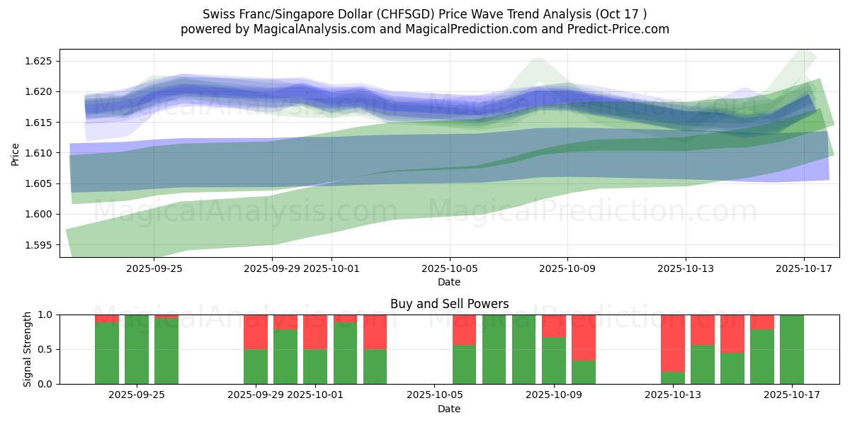 Sveitsin frangi / Singaporen dollari (CHFSGD) Support and Resistance area (16 Oct) Sveitsin frangi / Singaporen dollari (CHFSGD) Support and Resistance area (16 Oct)