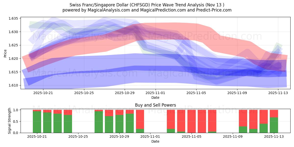  Schweizer Franken/Singapur-Dollar (CHFSGD) Support and Resistance area (12 Nov) 