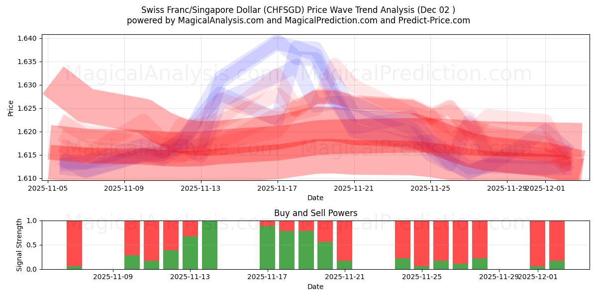  스위스 프랑/싱가포르 달러 (CHFSGD) Support and Resistance area (01 Dec) 