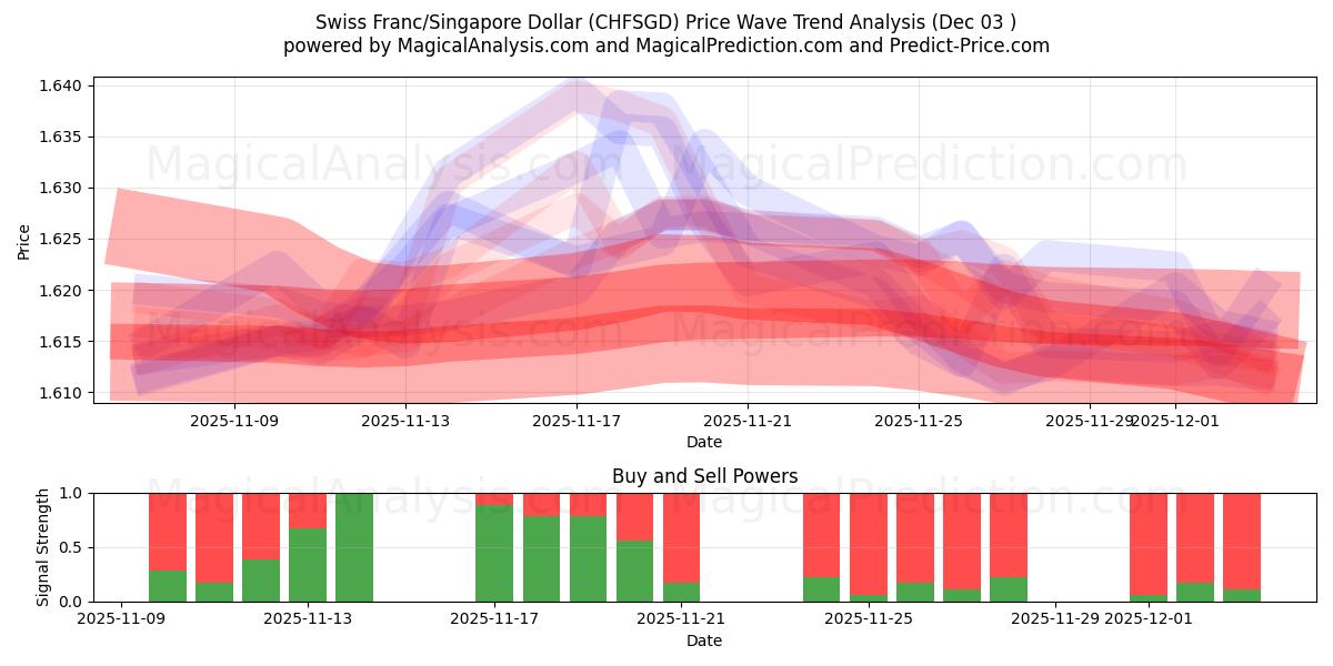  Swiss Franc/Singapore Dollar (CHFSGD) Support and Resistance area (02 Dec) 