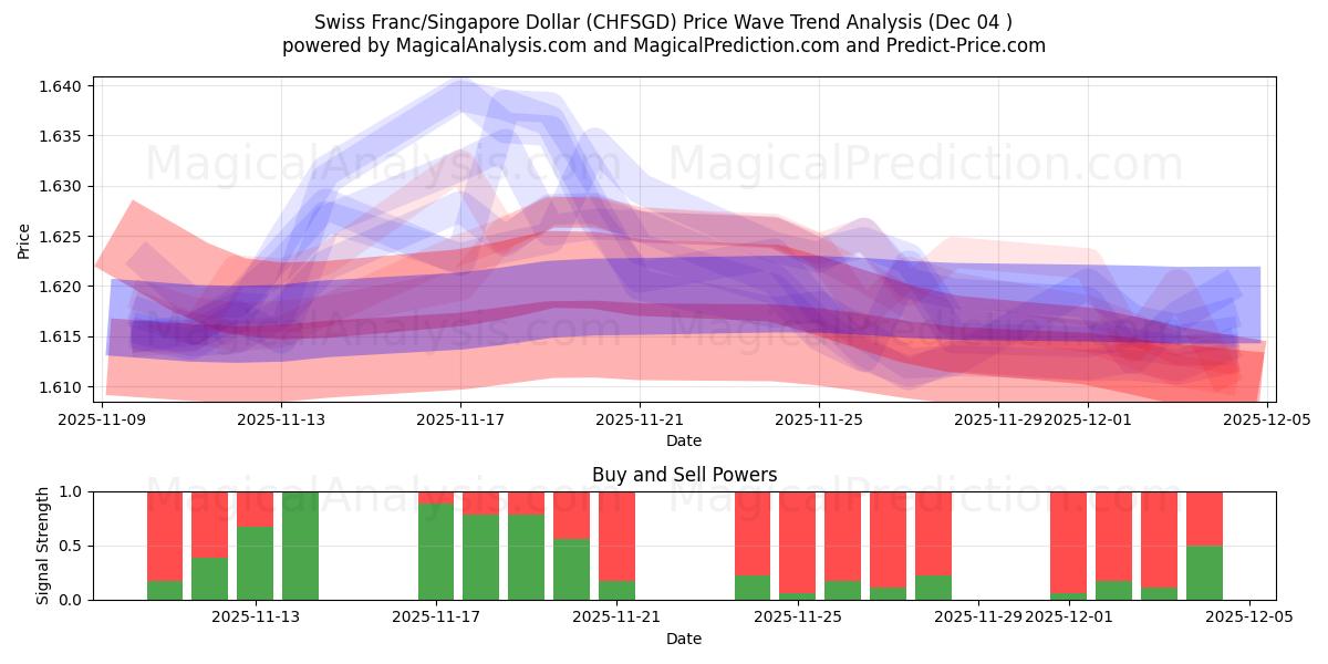  Zwitserse frank/Singaporese dollar (CHFSGD) Support and Resistance area (03 Dec) 