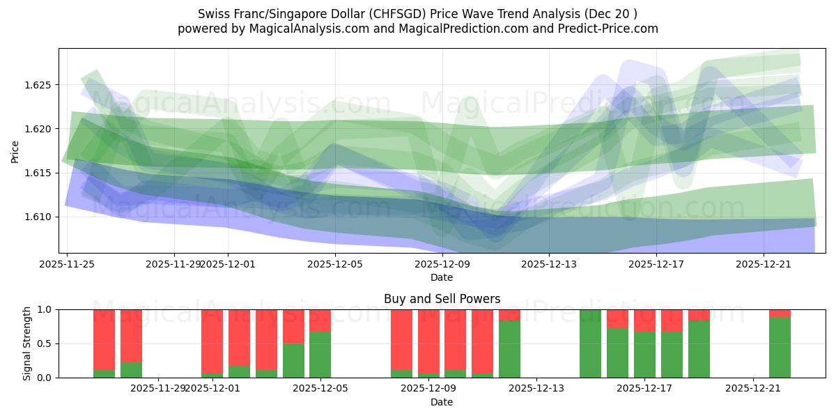  Franco Suíço/Dólar de Singapura (CHFSGD) Support and Resistance area (19 Dec) 
