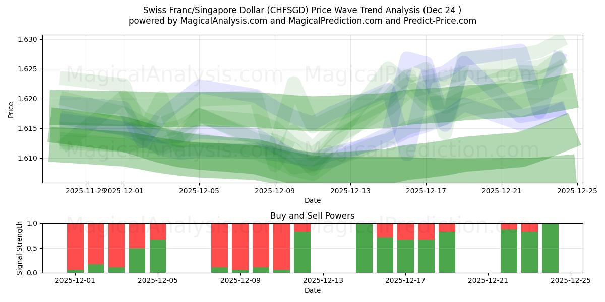  Zwitserse frank/Singaporese dollar (CHFSGD) Support and Resistance area (23 Dec) 