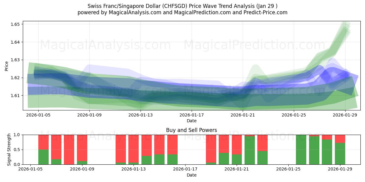 İsviçre Frankı/Singapur Doları (CHFSGD) Support and Resistance area (28 Jan) 