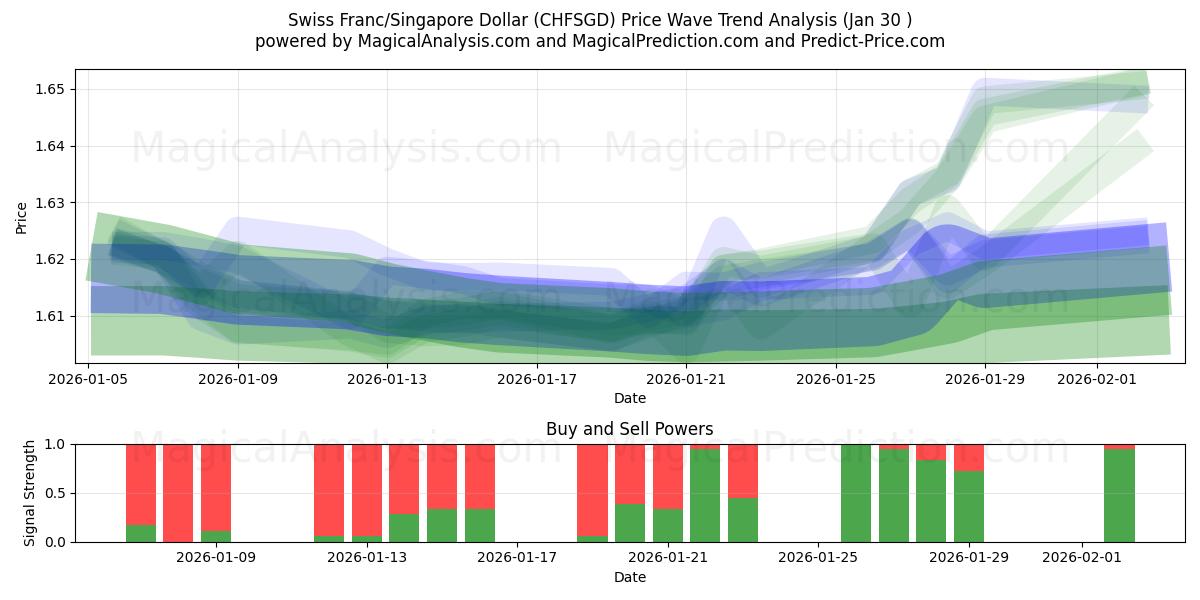  Швейцарский франк/Сингапурский доллар (CHFSGD) Support and Resistance area (29 Jan) 