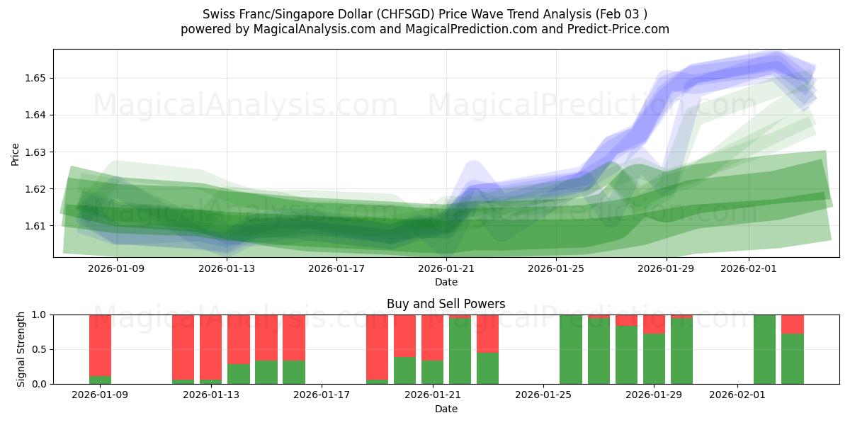  Franco suizo/Dólar de Singapur (CHFSGD) Support and Resistance area (02 Feb) 