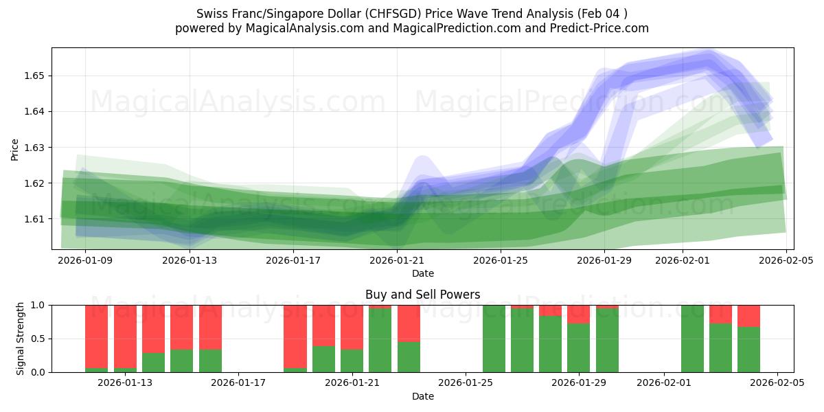  Sveitsiske franc/Singapore Dollar (CHFSGD) Support and Resistance area (03 Feb) 