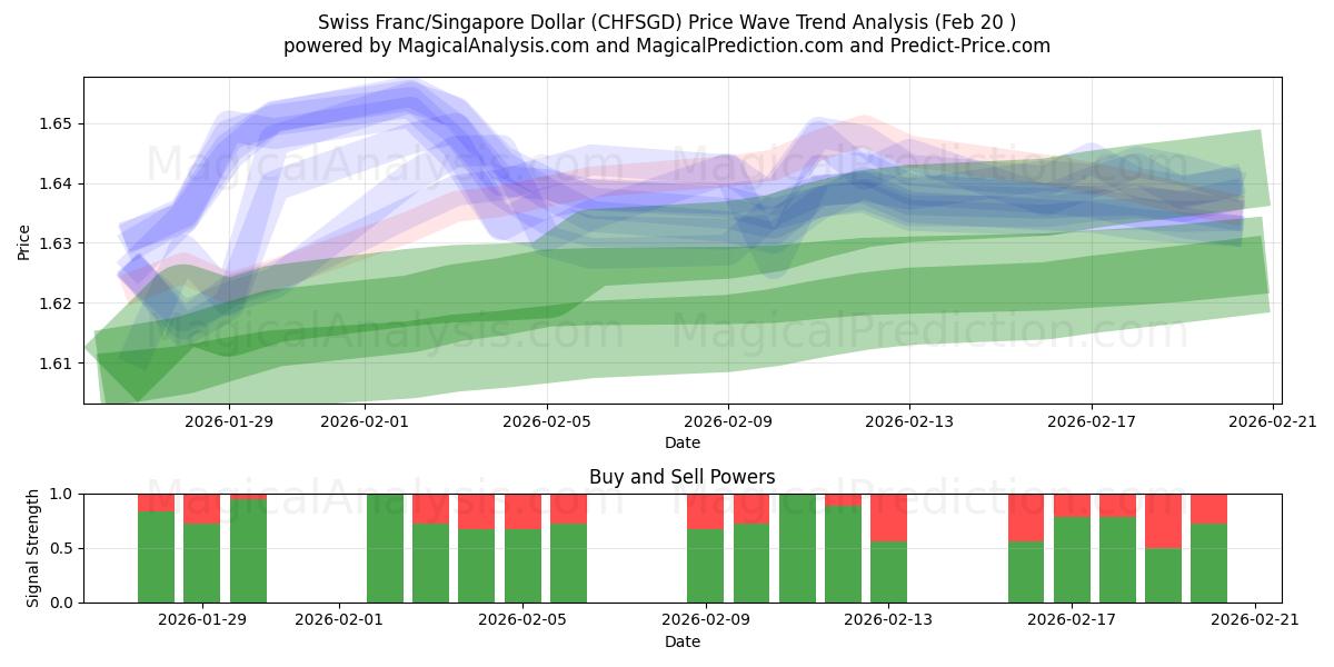  Franco svizzero/Dollaro di Singapore (CHFSGD) Support and Resistance area (19 Feb) 
