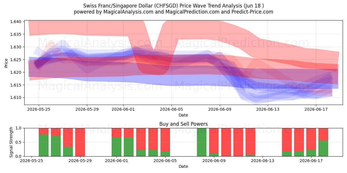  فرانک سوئیس/دلار سنگاپور (CHFSGD) Support and Resistance area (09 Jun) 