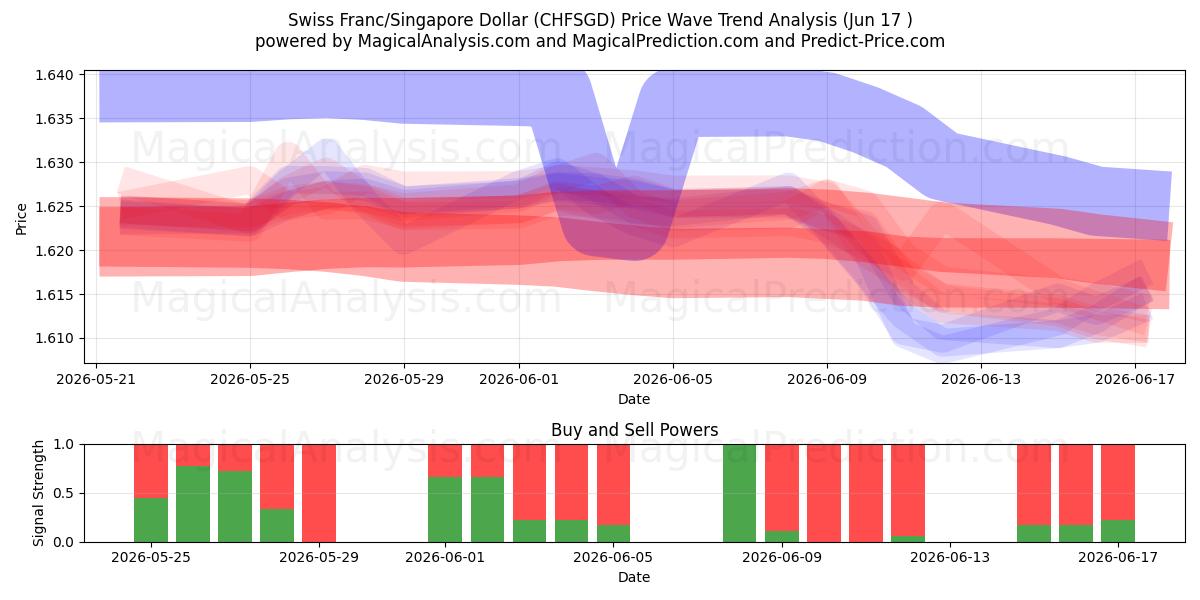  Zwitserse frank/Singaporese dollar (CHFSGD) Support and Resistance area (10 Jun) 