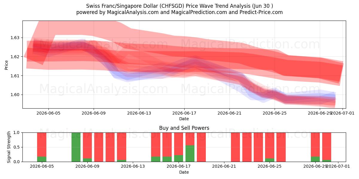  Schweizerfranc/Singapore Dollar (CHFSGD) Support and Resistance area (29 Jun) 