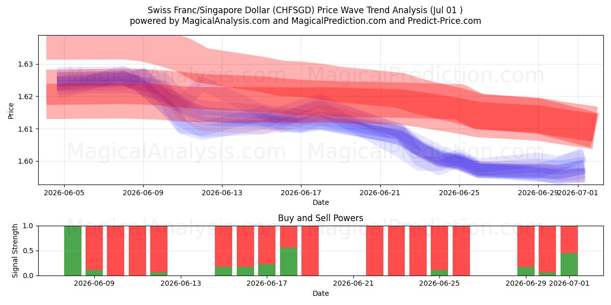  İsviçre Frankı/Singapur Doları (CHFSGD) Support and Resistance area (30 Jun) 