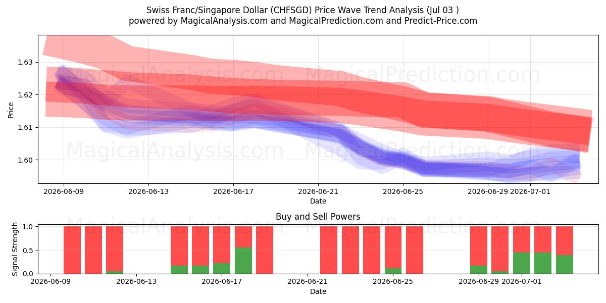  Schweizer Franken/Singapur-Dollar (CHFSGD) Support and Resistance area (02 Jul) 