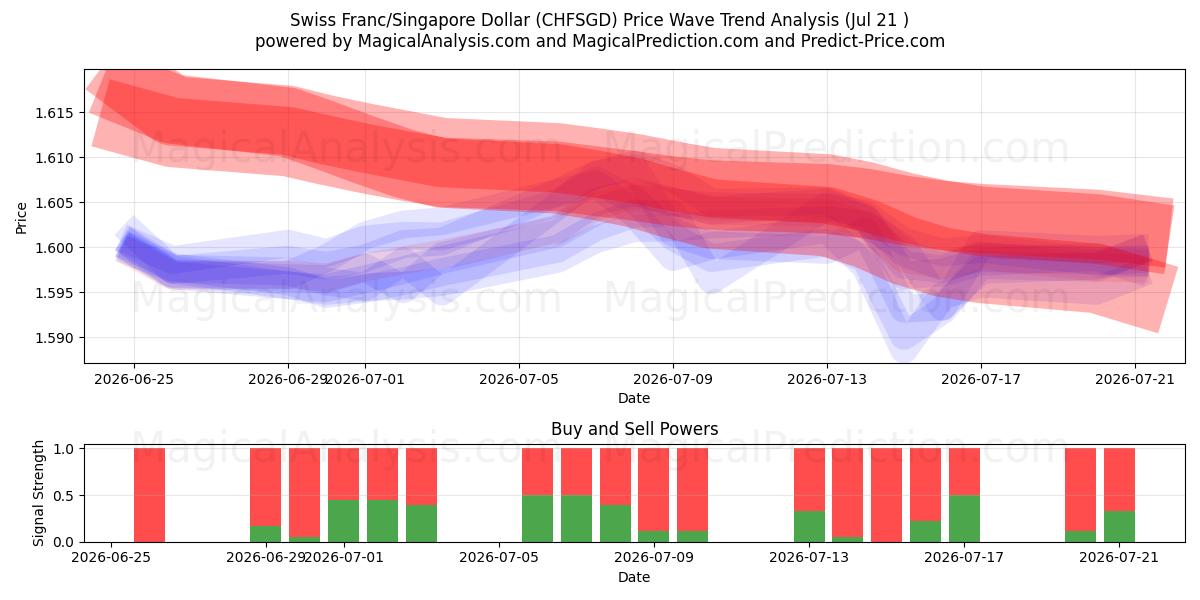  فرانک سوئیس/دلار سنگاپور (CHFSGD) Support and Resistance area (20 Jul) 