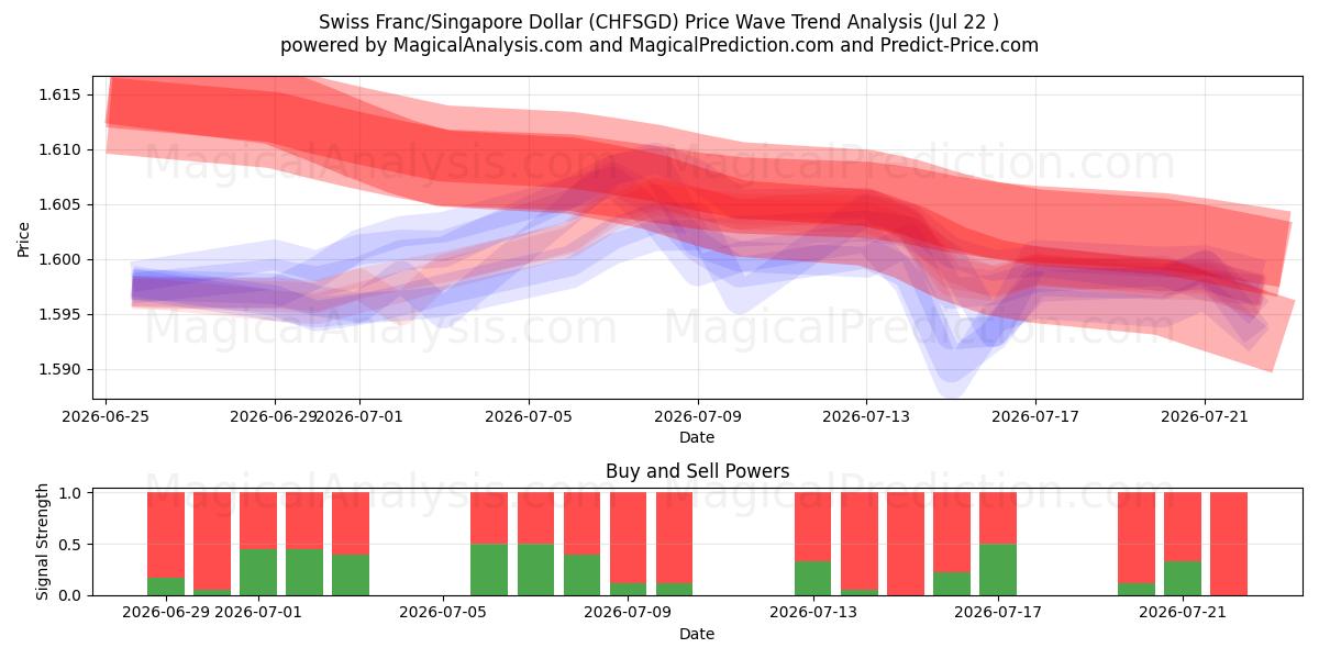  瑞士法郎/新加坡元 (CHFSGD) Support and Resistance area (21 Jul) 
