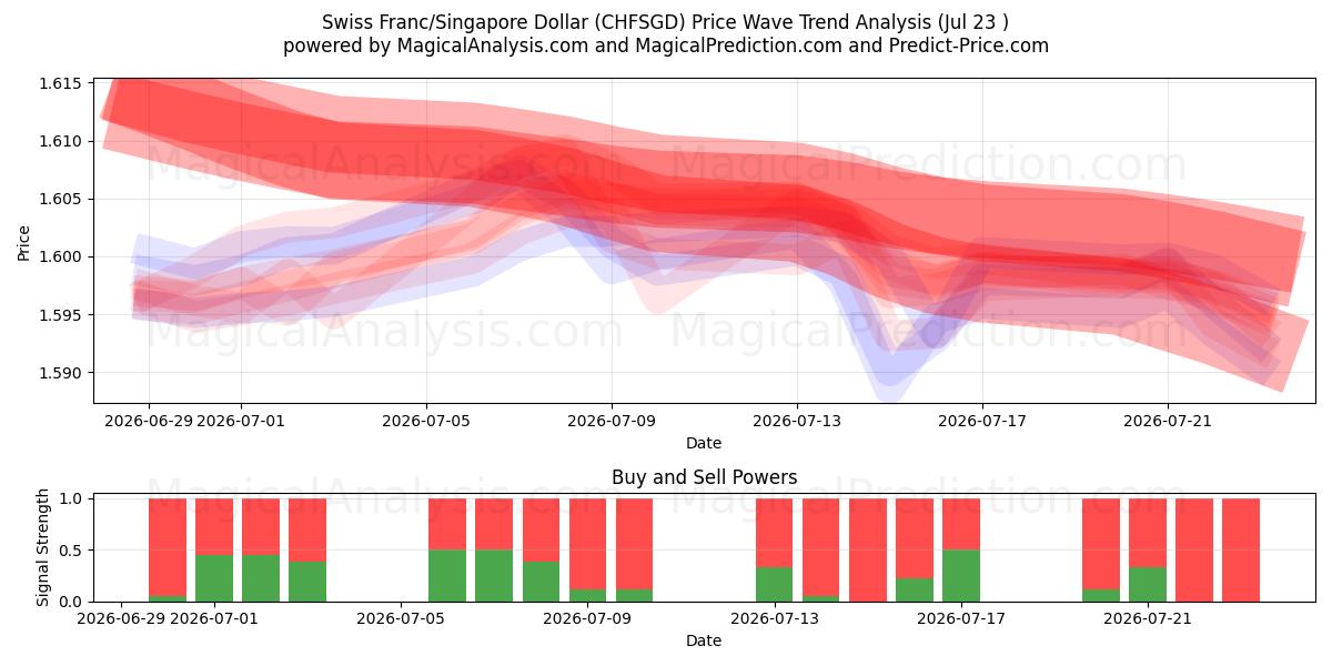  瑞士法郎/新加坡元 (CHFSGD) Support and Resistance area (22 Jul) 