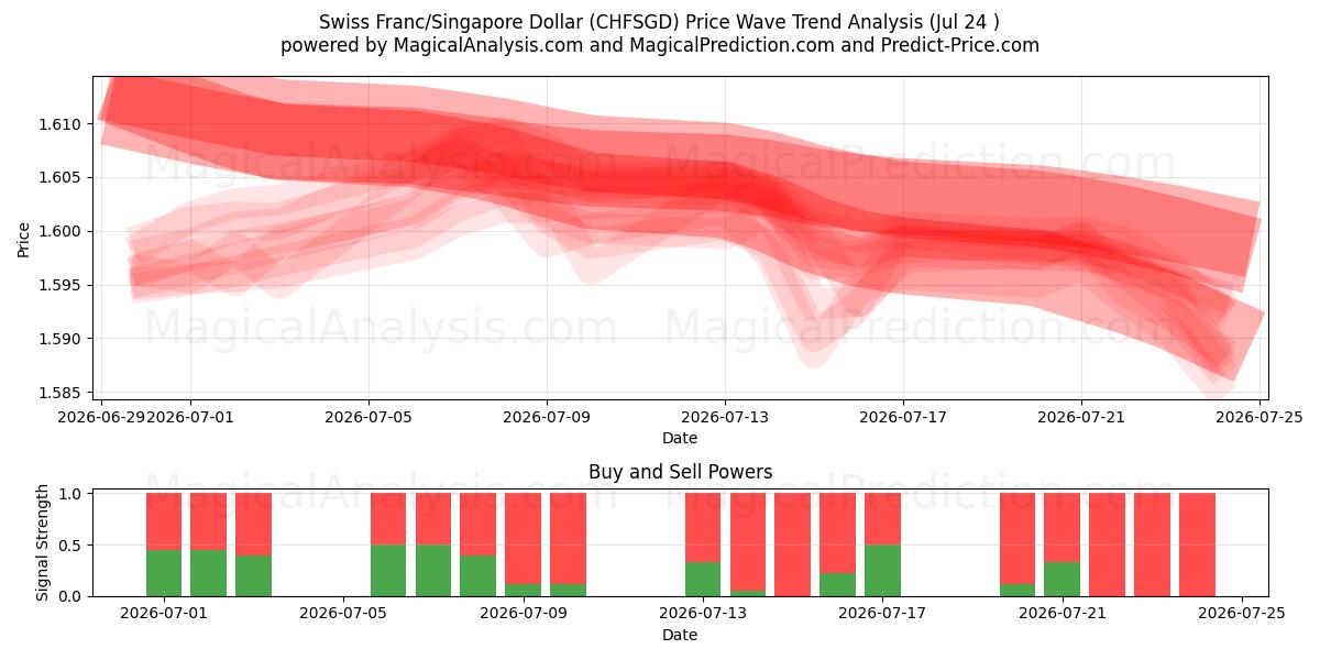  Schweizer Franken/Singapur-Dollar (CHFSGD) Support and Resistance area (23 Jul) 