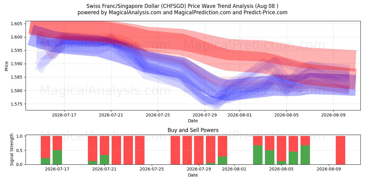  Schweizerfranc/Singapore Dollar (CHFSGD) Support and Resistance area (07 Aug) 