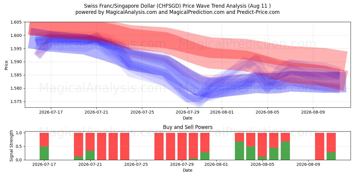  Franco svizzero/Dollaro di Singapore (CHFSGD) Support and Resistance area (10 Aug) 
