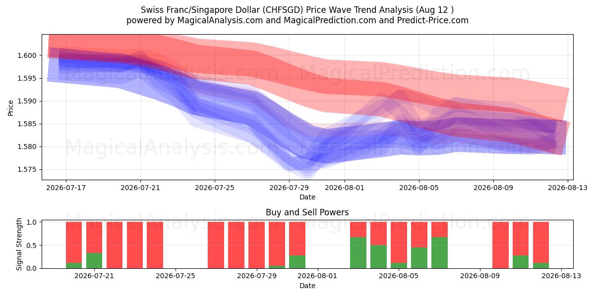  Sveitsin frangi / Singaporen dollari (CHFSGD) Support and Resistance area (11 Aug) 