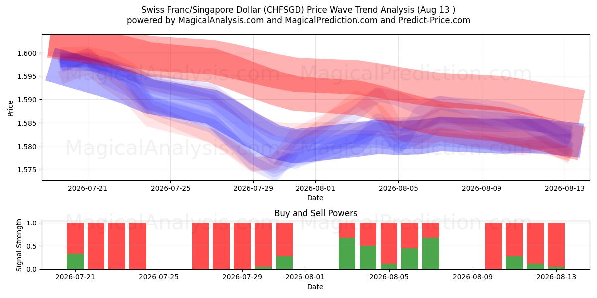  瑞士法郎/新加坡元 (CHFSGD) Support and Resistance area (12 Aug) 