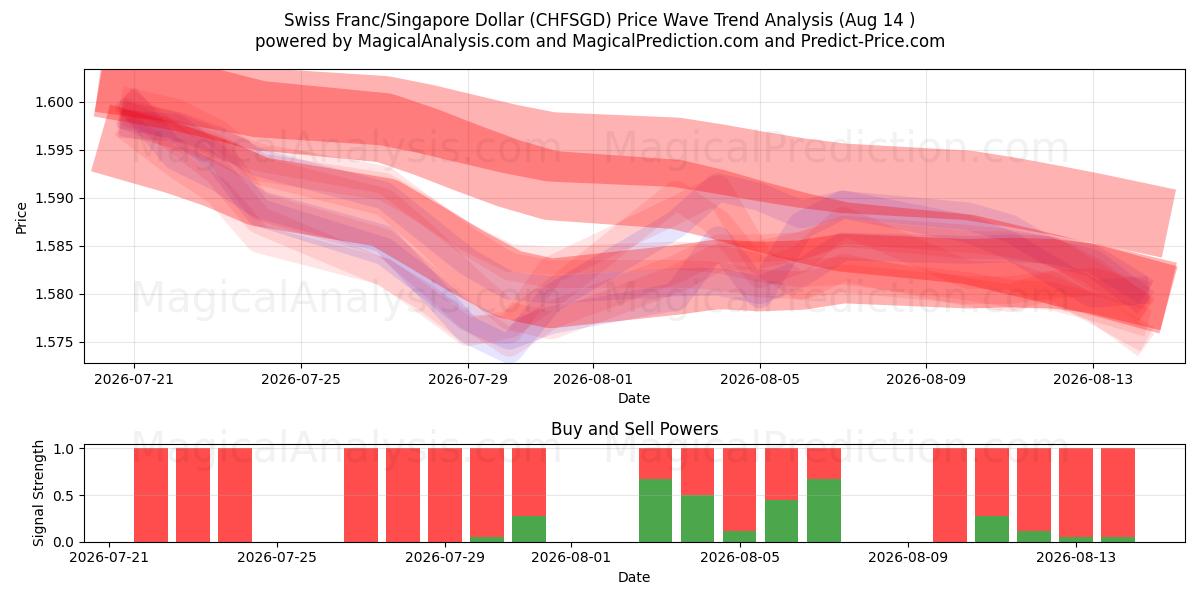  瑞士法郎/新加坡元 (CHFSGD) Support and Resistance area (13 Aug) 