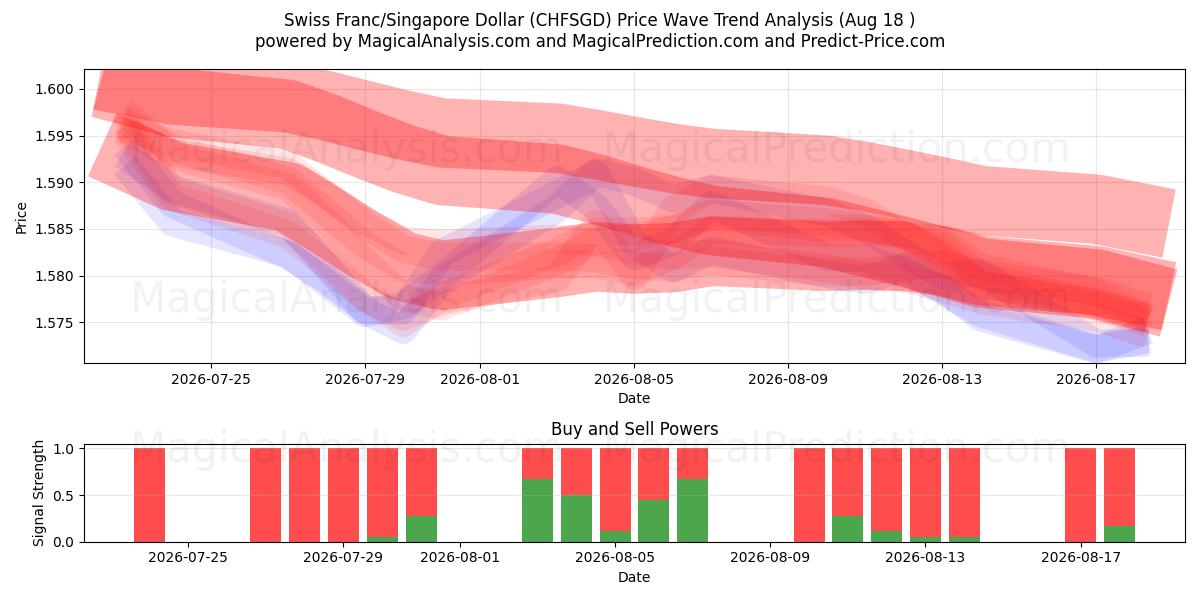  Zwitserse frank/Singaporese dollar (CHFSGD) Support and Resistance area (14 Aug) 