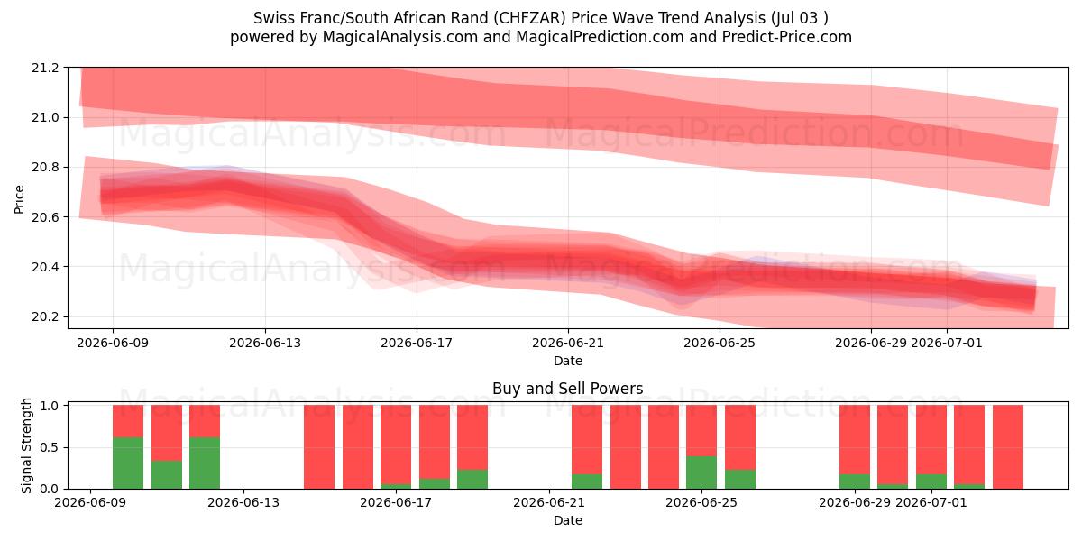  Schweizer Franken/Südafrikanischer Rand (CHFZAR) Support and Resistance area (02 Jul) 