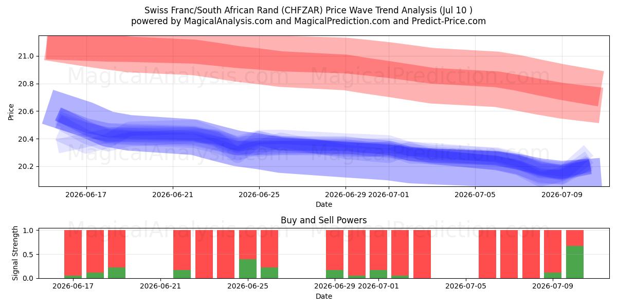  schweiziska franc/sydafrikansk rand (CHFZAR) Support and Resistance area (09 Jul) 