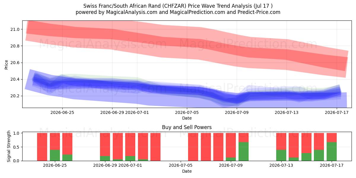  İsviçre Frankı/Güney Afrika Randı (CHFZAR) Support and Resistance area (16 Jul) 