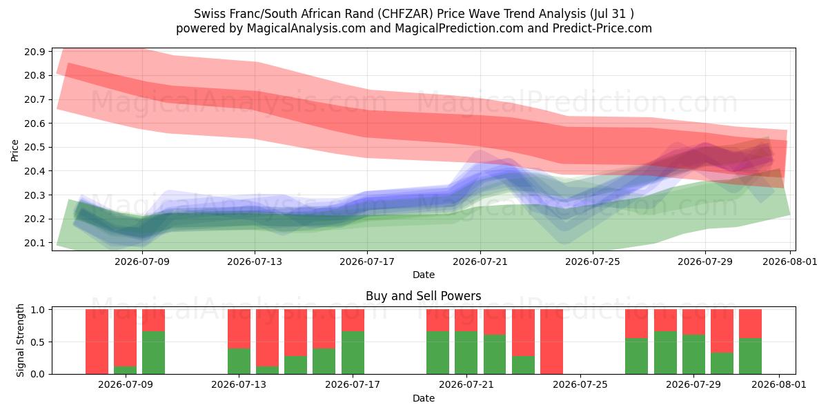  Swiss Franc/South African Rand (CHFZAR) Support and Resistance area (30 Jul) 