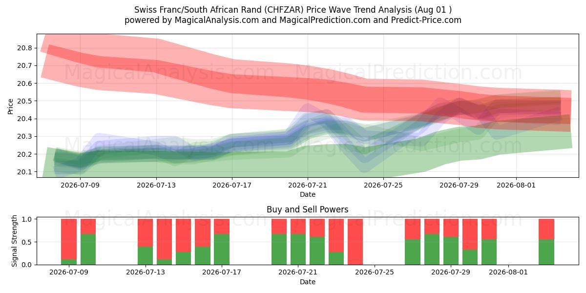  Franco Suíço/Rand Sul-africano (CHFZAR) Support and Resistance area (31 Jul) 