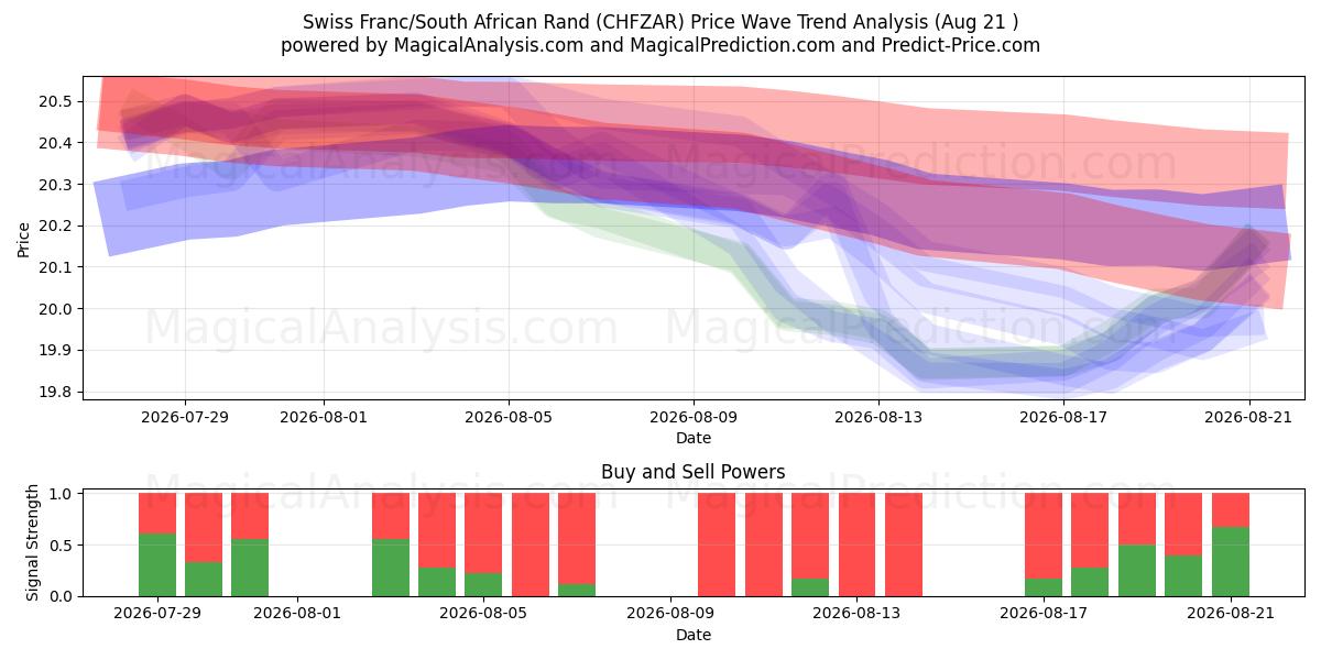  Franco svizzero/Rand sudafricano (CHFZAR) Support and Resistance area (20 Aug) 