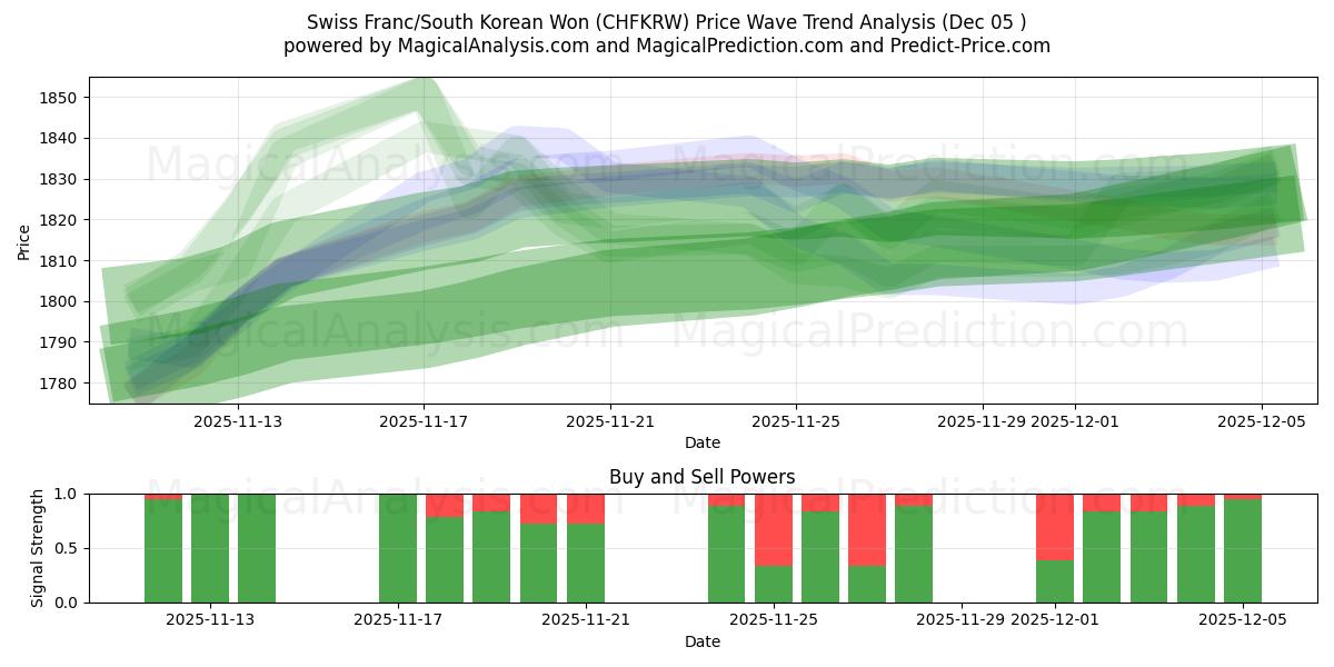  Franc suisse/Won sud-coréen (CHFKRW) Support and Resistance area (04 Dec) 