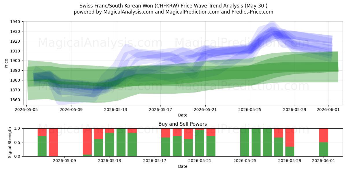  スイスフラン/韓国ウォン (CHFKRW) Support and Resistance area (29 May) 