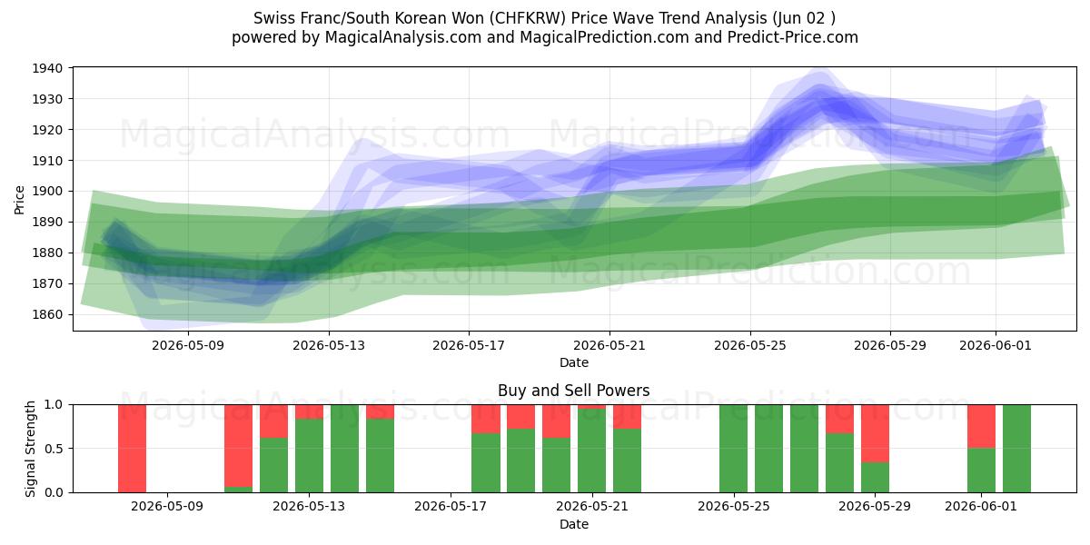 İsviçre Frankı/Güney Kore Wonu (CHFKRW) Support and Resistance area (01 Jun) 