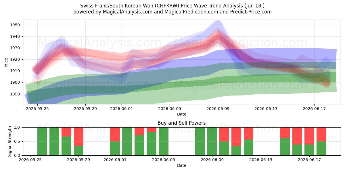  schweiziske franc/sydkoreanske won (CHFKRW) Support and Resistance area (16 Jun) 