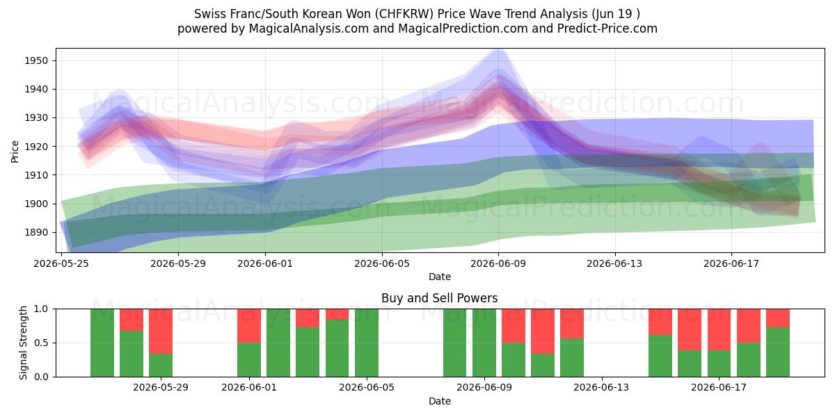  Schweiziska franc/Sydkoreanska won (CHFKRW) Support and Resistance area (17 Jun) 