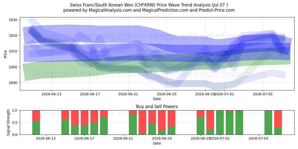  schweiziske franc/sydkoreanske won (CHFKRW) Support and Resistance area (06 Jul) 