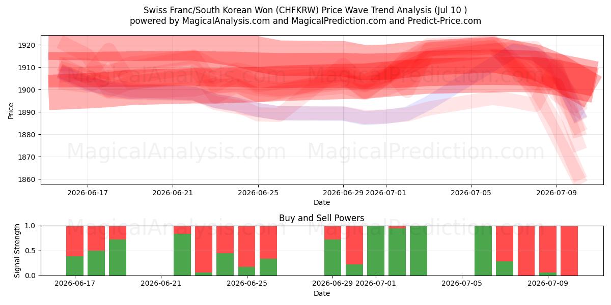  Schweiziska franc/Sydkoreanska won (CHFKRW) Support and Resistance area (09 Jul) 