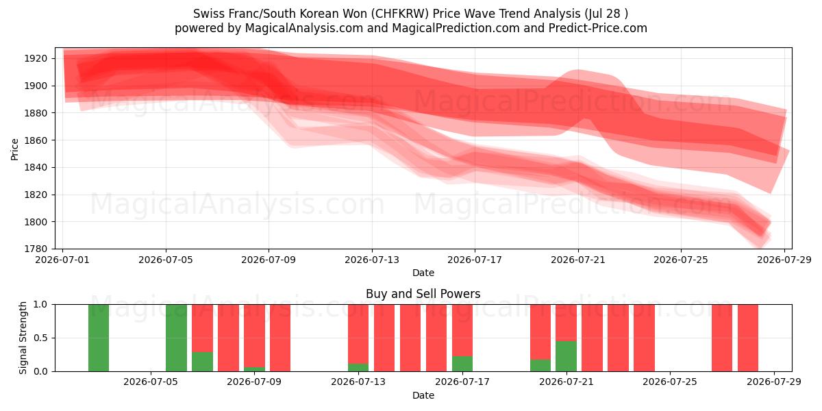  Swiss Franc/South Korean Won (CHFKRW) Support and Resistance area (27 Jul) 