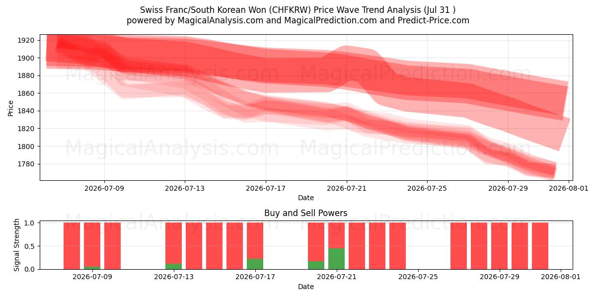  Franco suizo/Won surcoreano (CHFKRW) Support and Resistance area (30 Jul) 