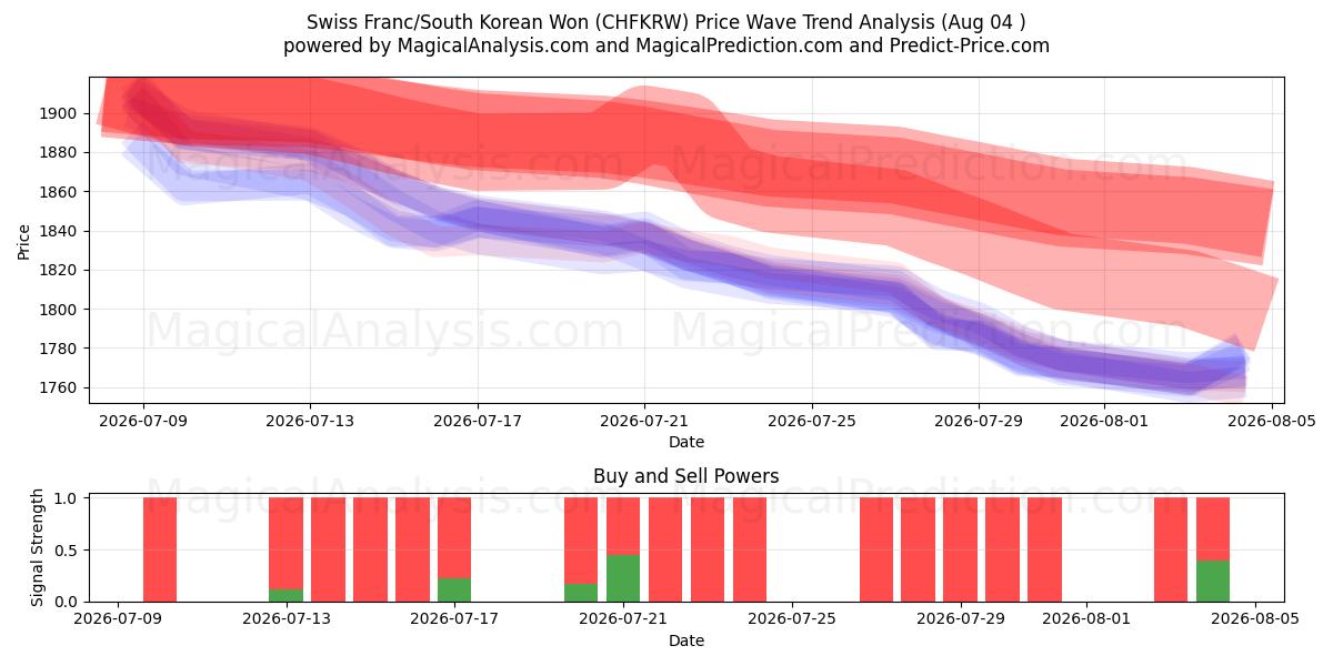  स्विस फ़्रैंक/दक्षिण कोरियाई वोन (CHFKRW) Support and Resistance area (03 Aug) 
