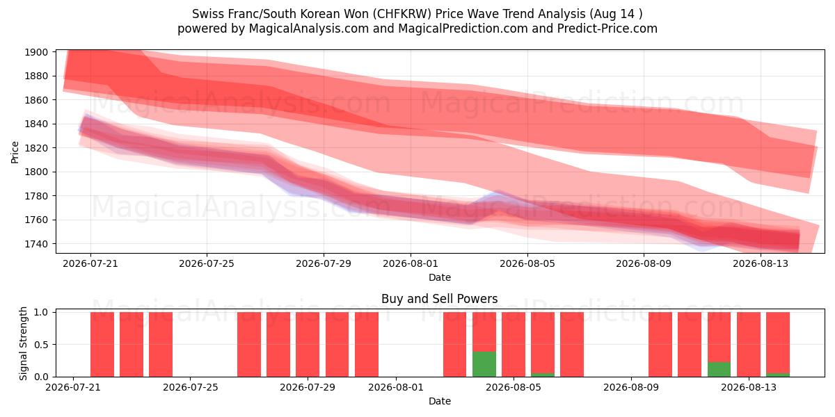  スイスフラン/韓国ウォン (CHFKRW) Support and Resistance area (13 Aug) 