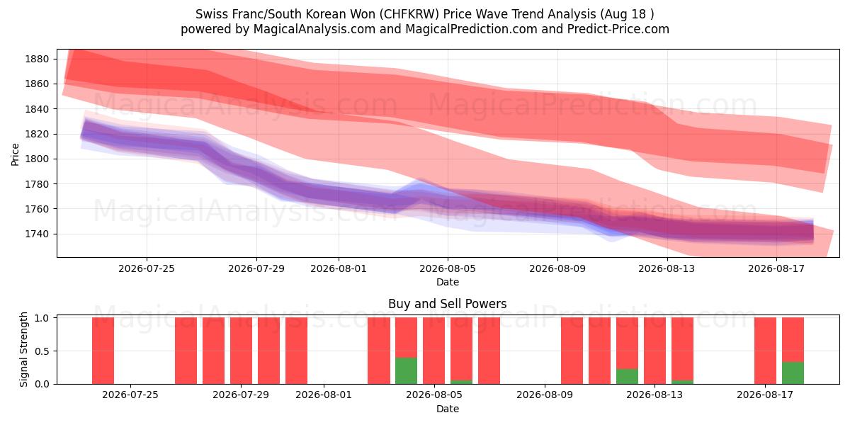  Swiss Franc/South Korean Won (CHFKRW) Support and Resistance area (14 Aug) 