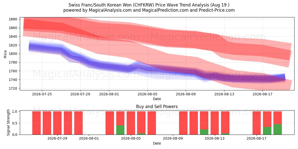  Sveitsin frangi / Etelä-Korean won (CHFKRW) Support and Resistance area (17 Aug) 