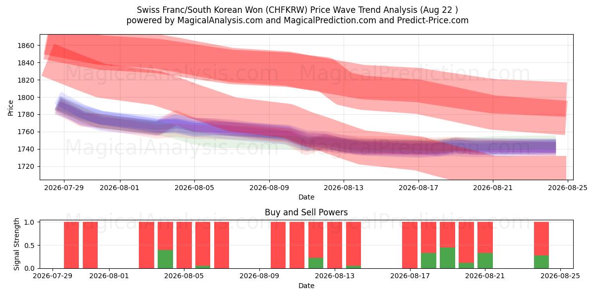  Franco svizzero/Won sudcoreano (CHFKRW) Support and Resistance area (21 Aug) 