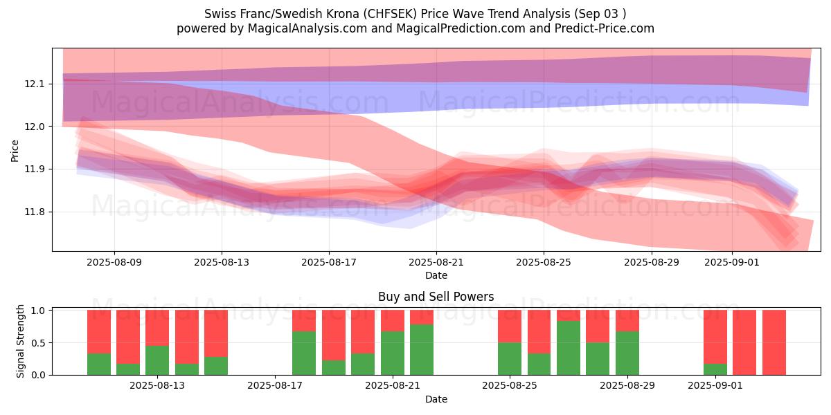  schweizerfranc/svensk krone (CHFSEK) Support and Resistance area (29 Aug) 