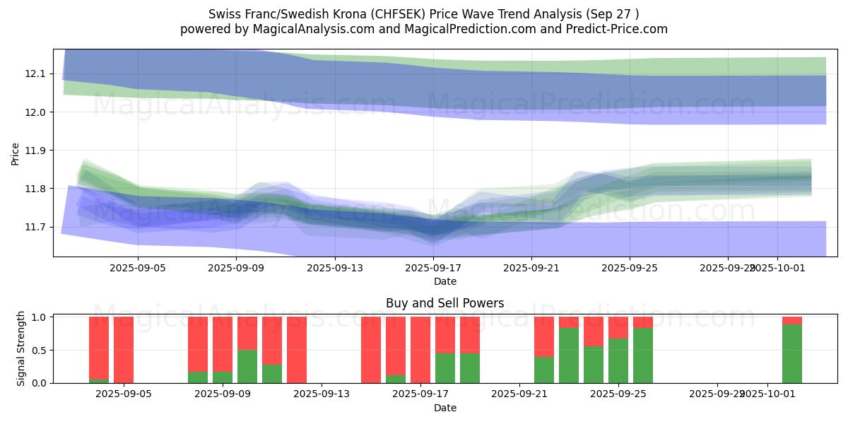  Sveitsin frangi / Ruotsin kruunu (CHFSEK) Support and Resistance area (26 Sep) 