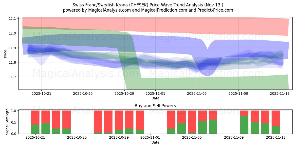  Franco svizzero/Corona svedese (CHFSEK) Support and Resistance area (12 Nov) 